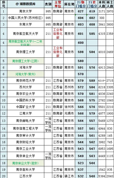 江蘇有幾所985大學江蘇省高校20強排名