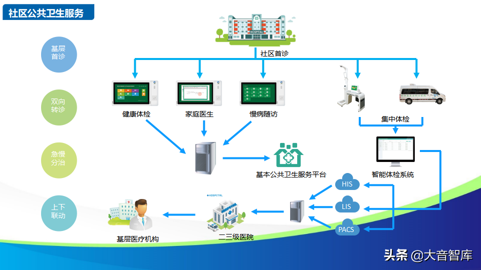 智慧社区解决方案的探讨-物联网时代的未来家园（88页PPT）