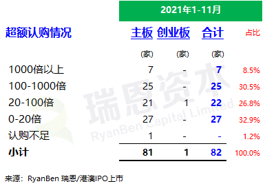 香港市场IPO情况(截至2021年11月)