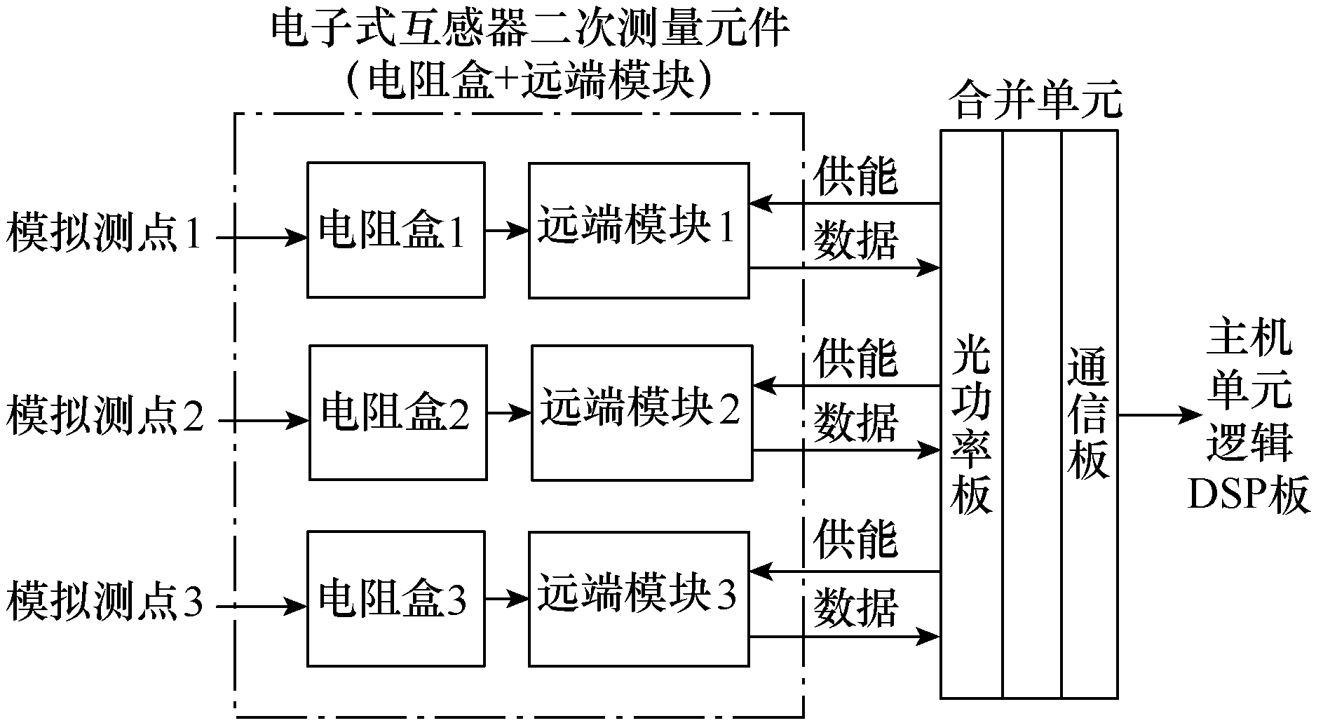 南瑞繼保開發(fā)出一種基于PCS—9550直流控制平臺的板卡檢測系統(tǒng)