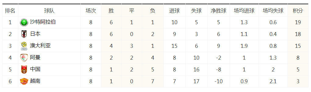 中国世界杯最坏比分(惨败越南，国足名声与排名滑铁卢，未来恐与印度为伍)