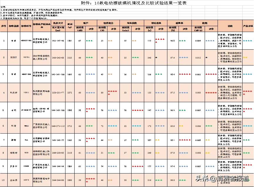 《消费者报道》测评年终大盘点:这些好产品值得推荐