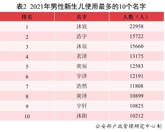 官方公布新一批“爆款”名字，榜首使用率高达2万，老师有点无奈