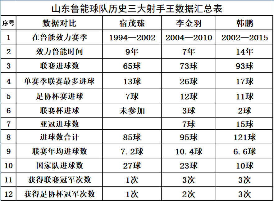 山东鲁能历届球员名单(山东泰山队创造神奇纪录盘点，球队历史上有哪些功勋教练和球星？)