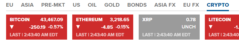 美联储将每月缩表950亿美元！BTC跌回4.3万美元