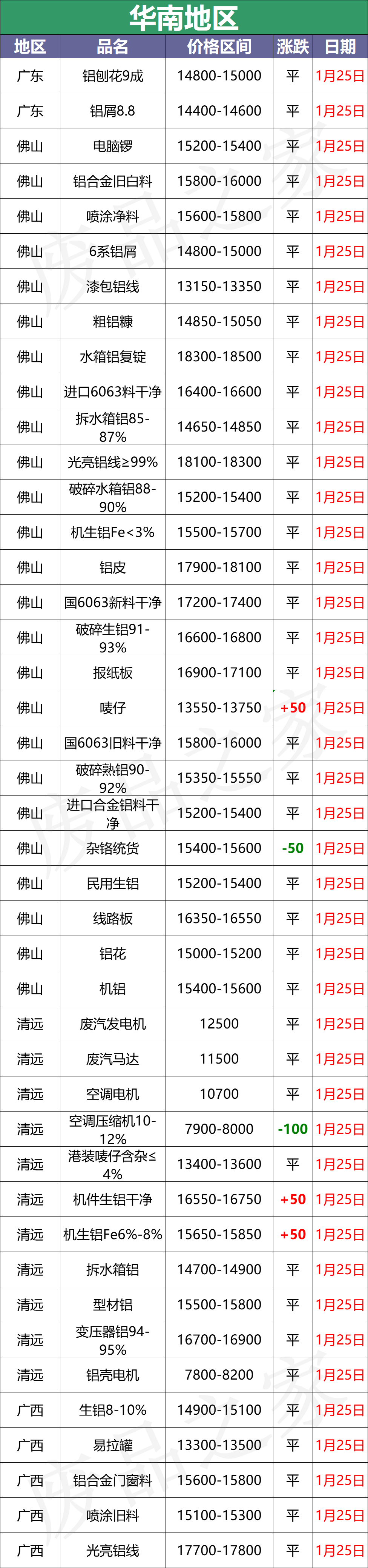 最新1月25日全国铝业厂家收购价格汇总（附价格表）