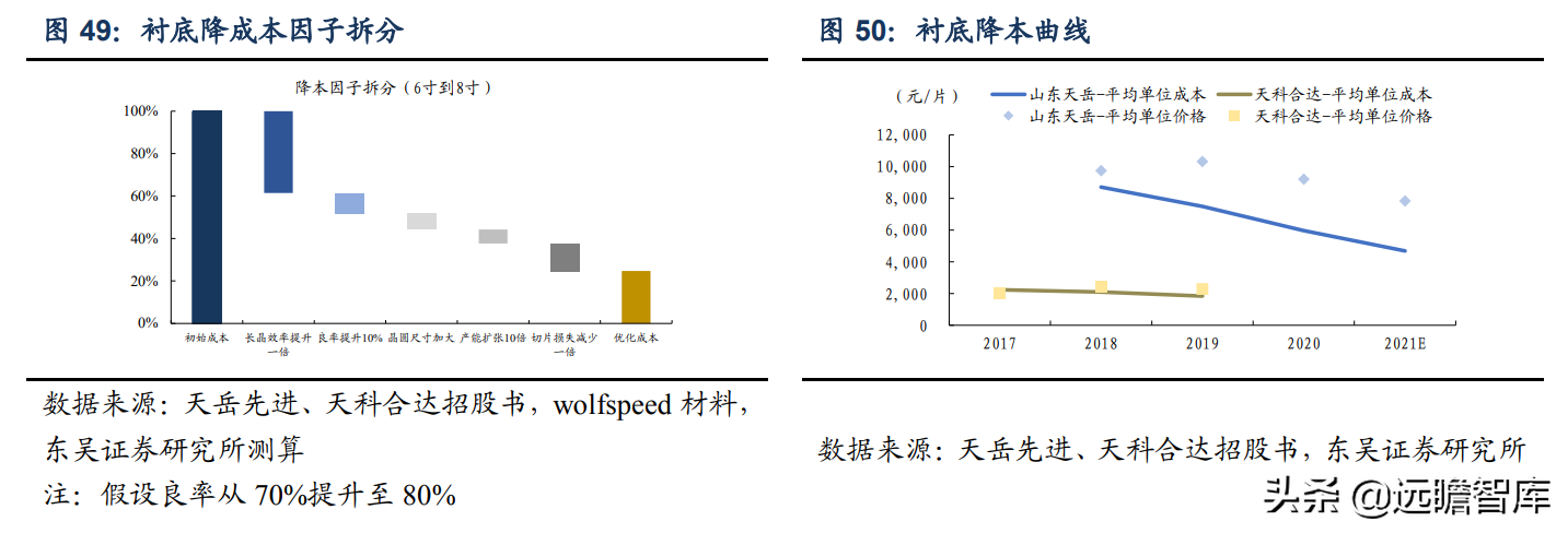 半导体：从 wolfspeed 发展看碳化硅国产化，国产厂商的成长路径