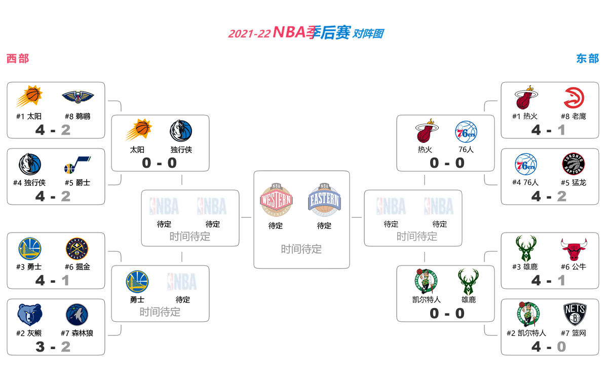 nba赛程季后赛对阵图(4月29日NBA季后赛战报｜暨2021-22赛季NBA季后赛对阵图 赛程表)