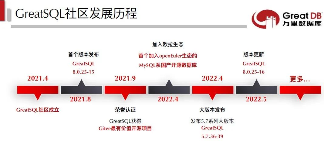 直播 | GreatSQL社区受邀墨天轮开源专场演讲 共话开源生态新未来