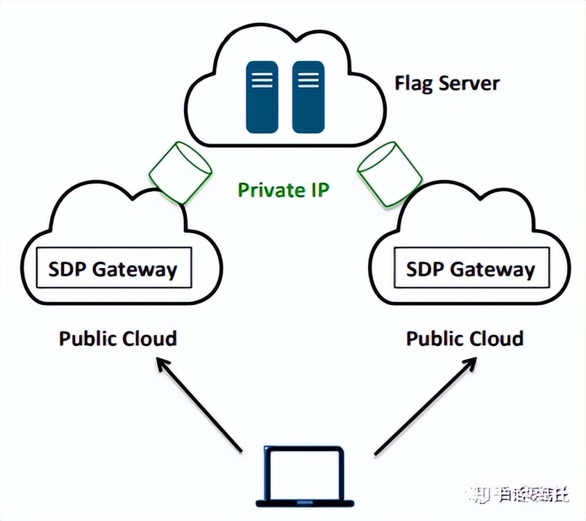 零信任的SDP技术到底有多能打？