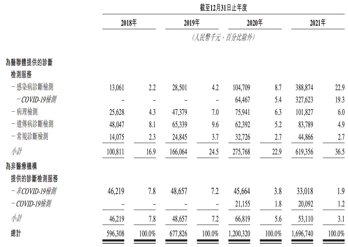 云康集团通过上市聆讯：主业生变，成败皆因核酸检测，难言稳定