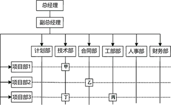 二建管理 第一章知识点名师汇总（20分）