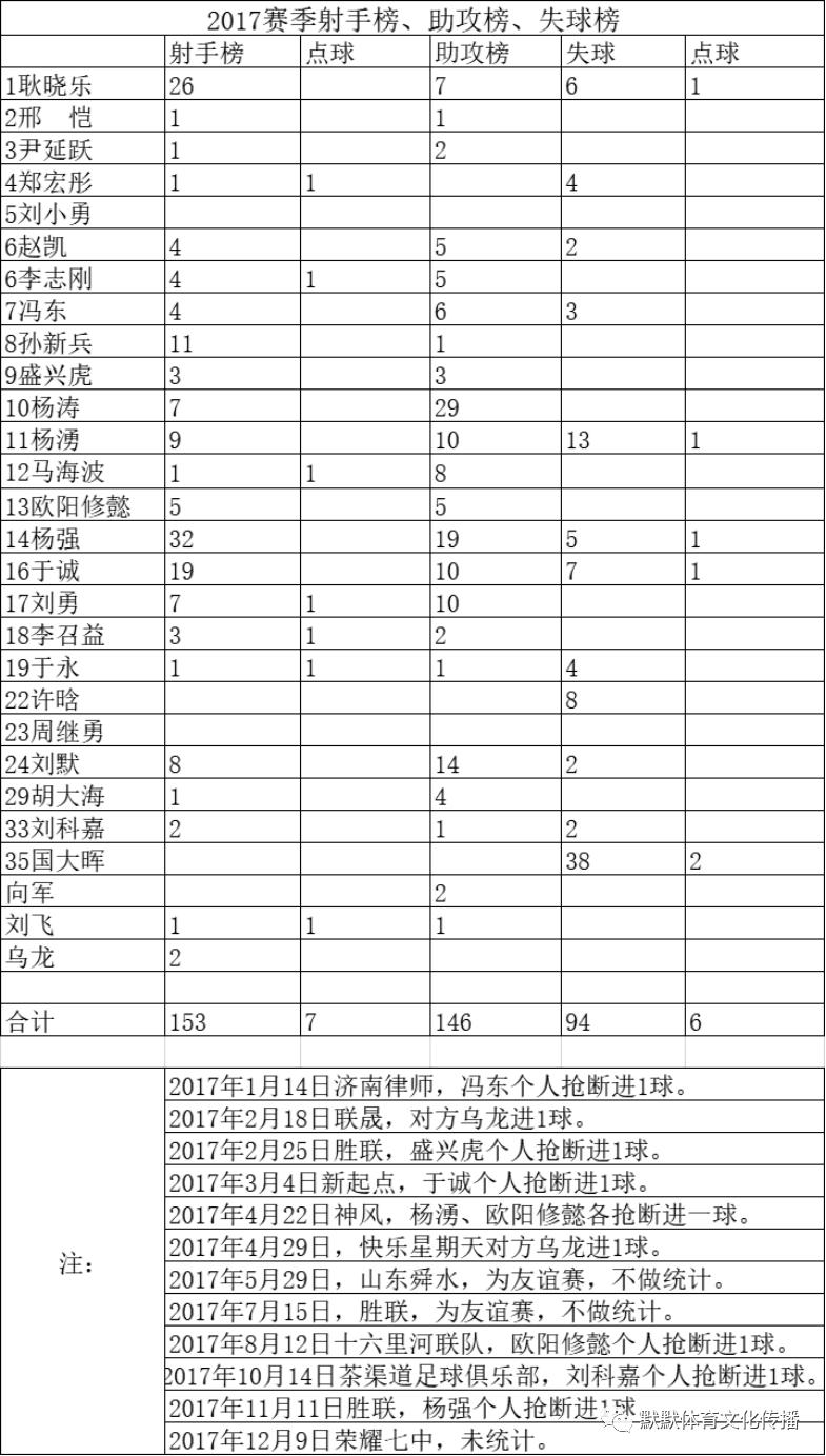 济南足球联赛2017(济南新东阳乐活（乾唐轩）足球会编年体回忆录《十年》（五·上）)