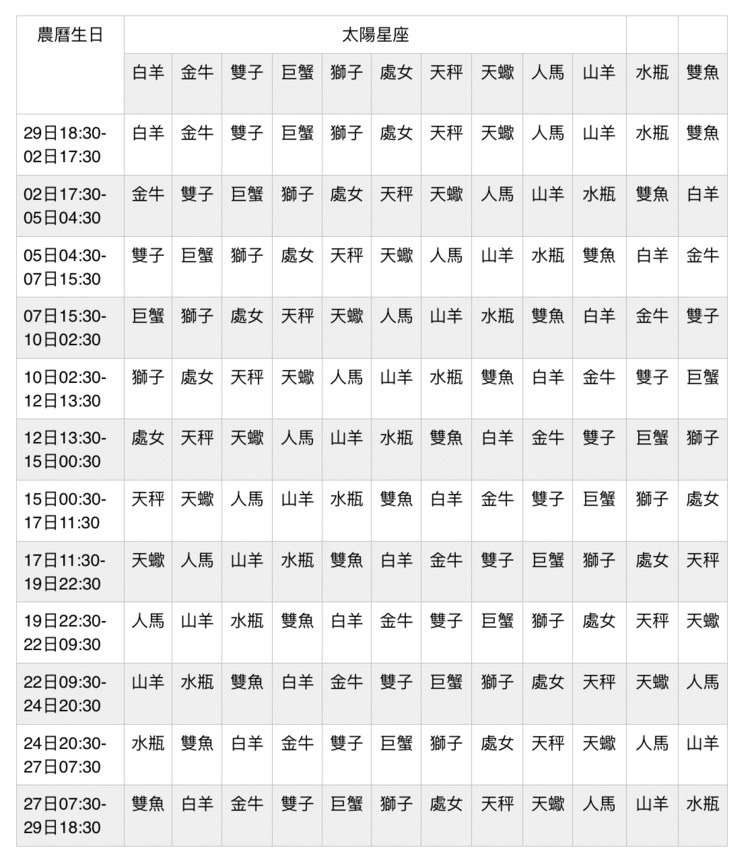 什么是月亮星座？你的月亮星座在哪里？代表的特质是什么？