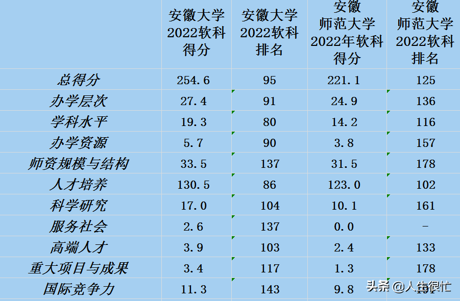 安徽师范大学：2022年软科排名安徽第四，会得到安徽的倾向支持吗