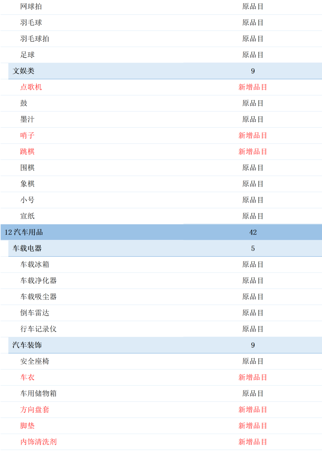 军队自行采购平台拟调整商品品目，新增226类商品