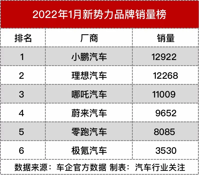 一月销量榜出炉,蔚小理成也高端,败也高端?