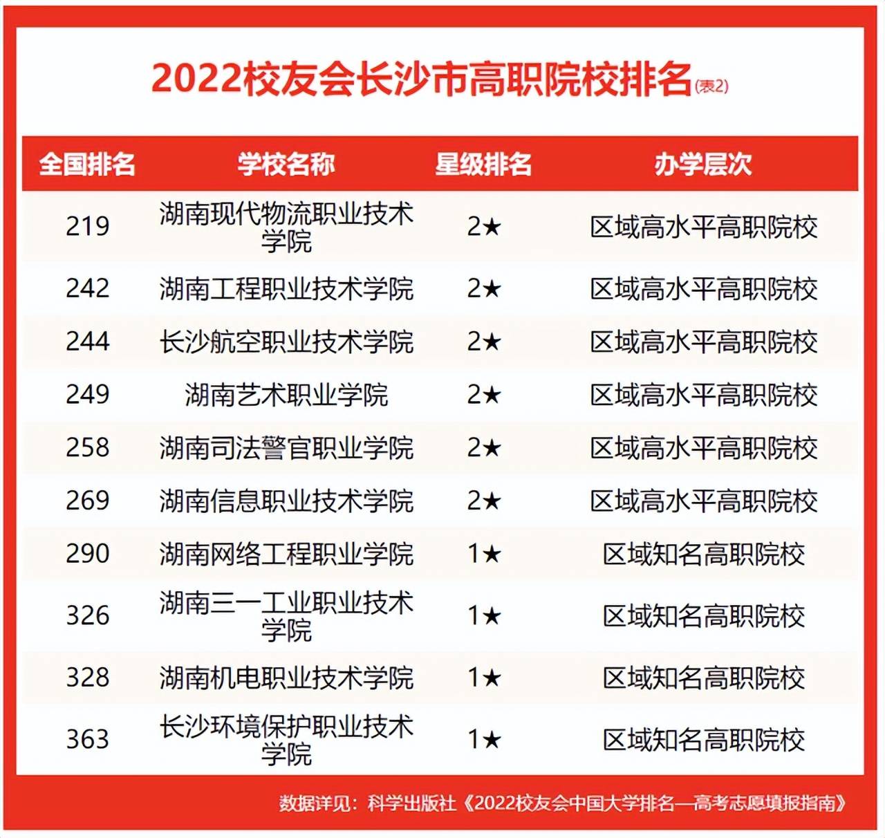 2022长沙市高职院校排名发布,长沙民政职业技术学院挺进前5强