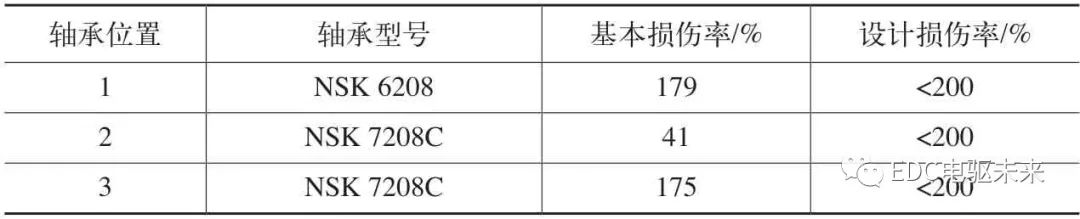 角接触轴承在纯电动乘用车减速器上的设计与应用