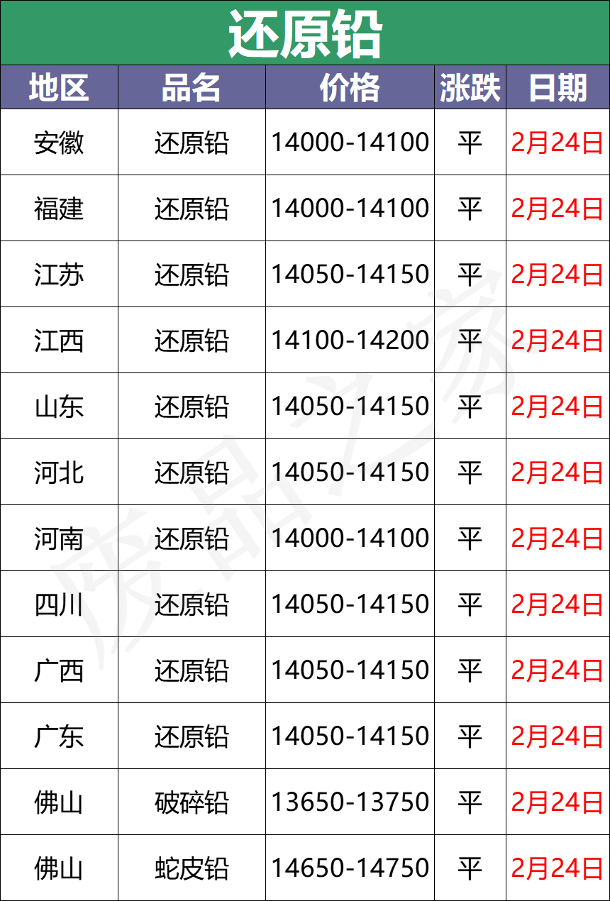 今日铅市场、废电瓶价格行情走势提示及明日行情预判（附价格表）
