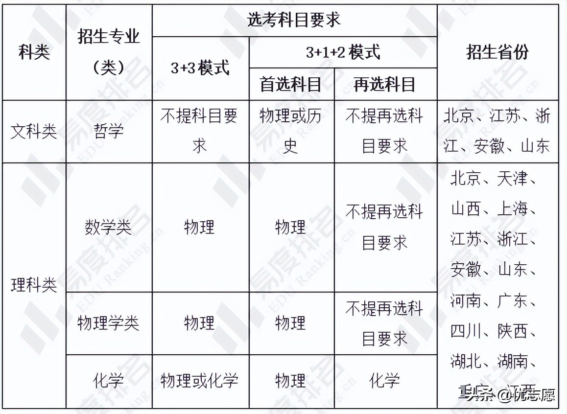 东南大学强基计划招生分析来啦，想报考的一定要了解这些事
