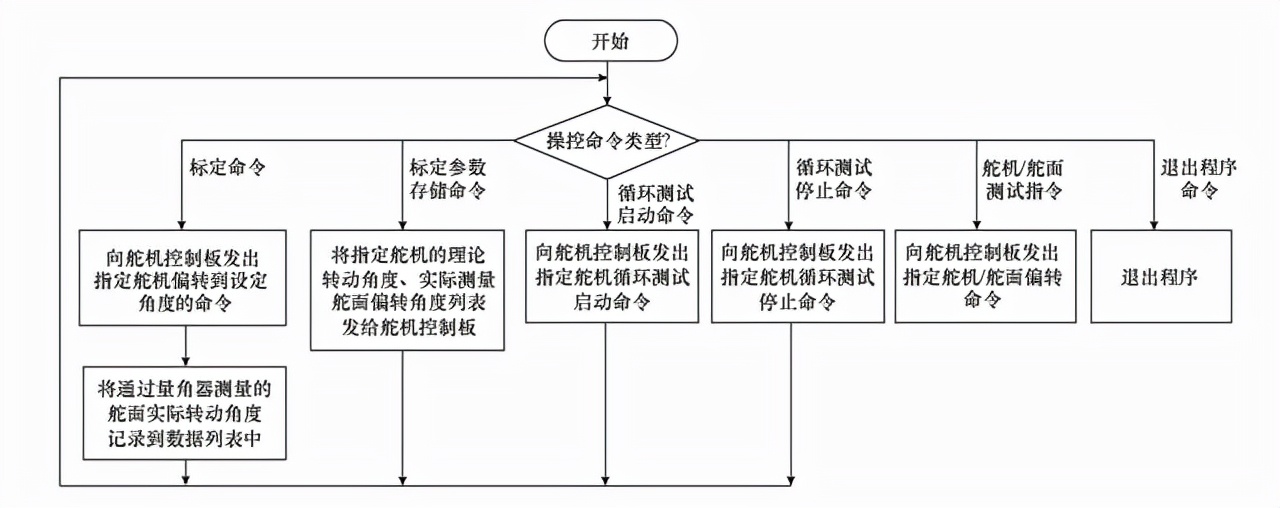 中船重工?？罩悄苎b備公司：小型無人機(jī)舵機(jī)測試系統(tǒng)的研制