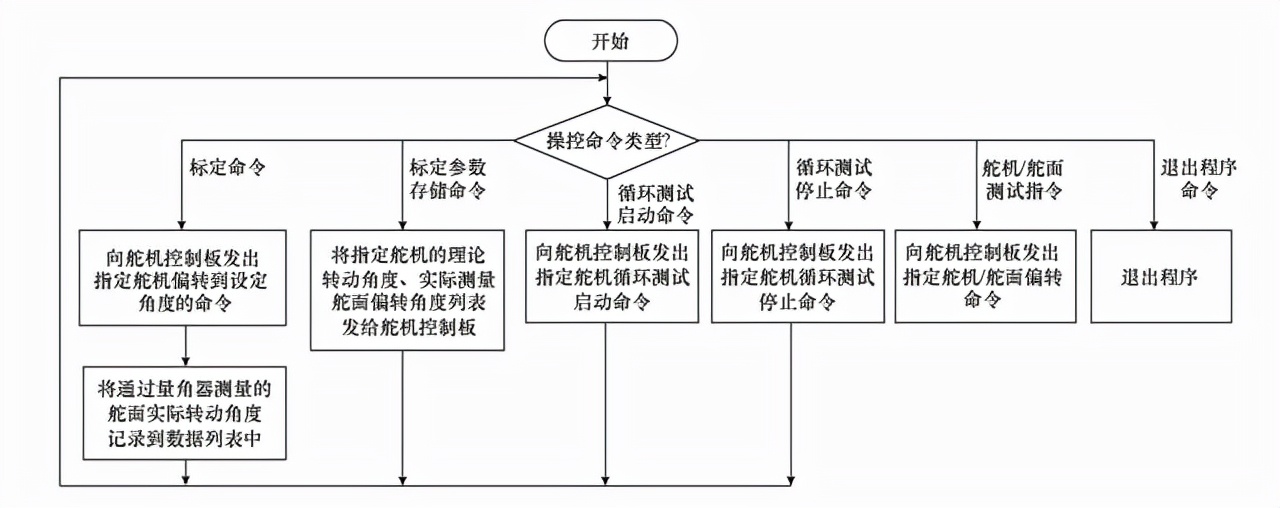 中船重工海空智能裝備公司：小型無人機(jī)舵機(jī)測(cè)試系統(tǒng)的研制