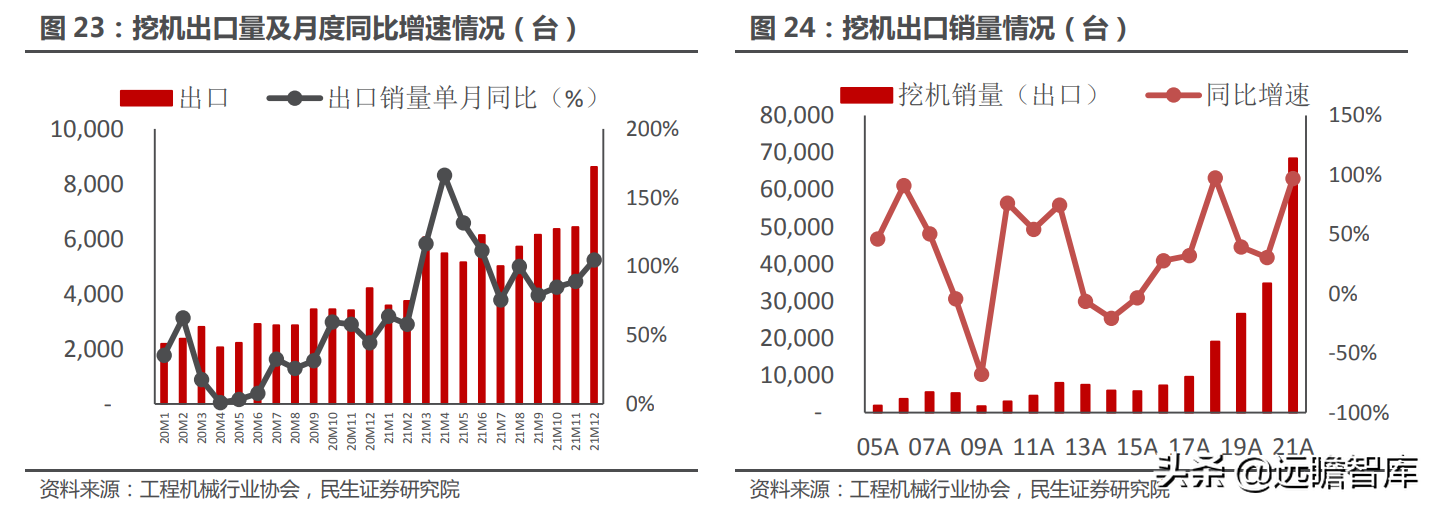 挖机，回顾2021，展望2022：国内市场有望回暖，海外市场有望突破