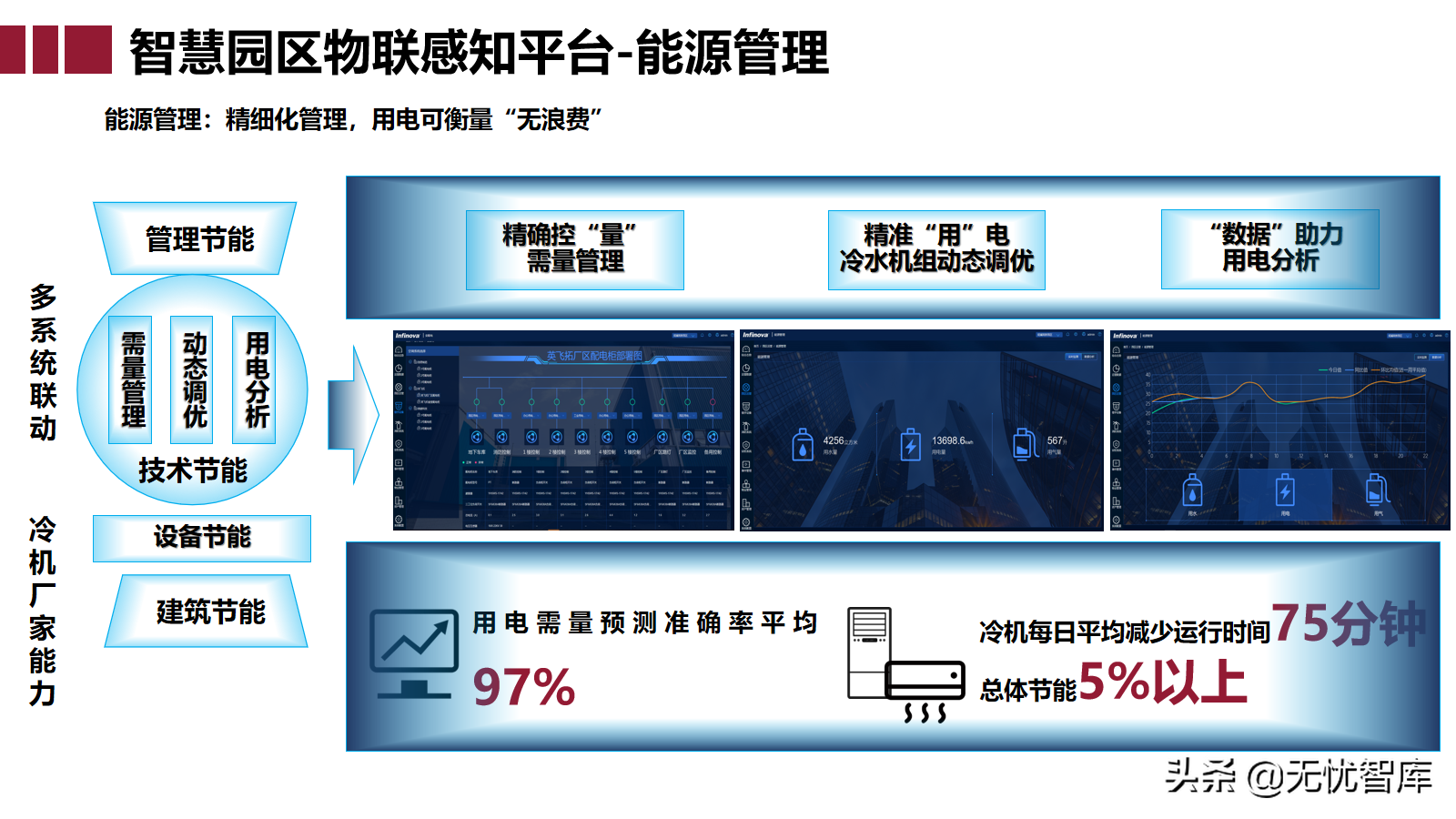 智慧园区大脑解决方案（附PPT全文下载）