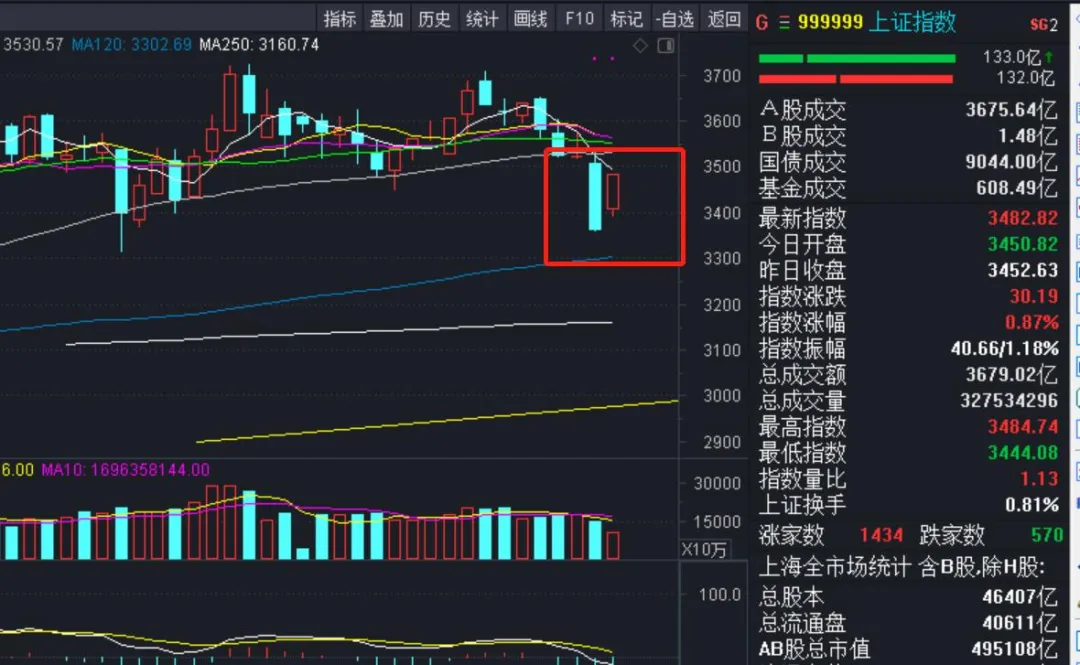 A股刚好2天，又一核弹级利空来袭！恐慌又来，反弹难道是圈套？