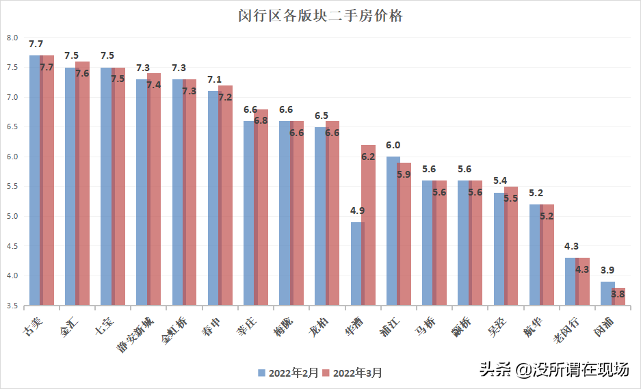 上海闵行区房价均价多少钱一平方，2022-03各板块的二手房挂牌价分享？