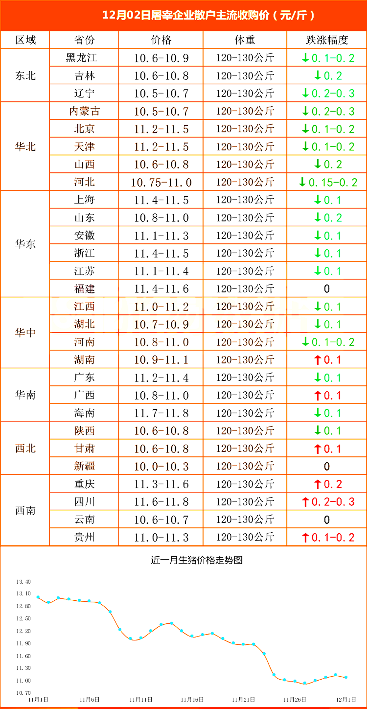 预警！生猪价格跌势反扑，西南市场“一片红”！12月2日猪价