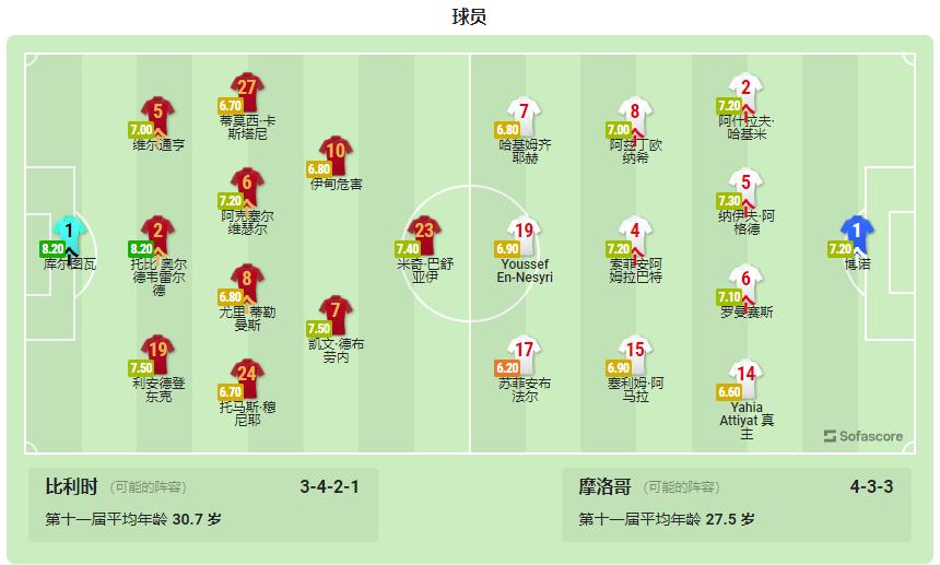 比利時vs突尼斯（世界杯：比利時VS摩洛哥，3后衛傷缺，比利時輕松拿下出線在望？）