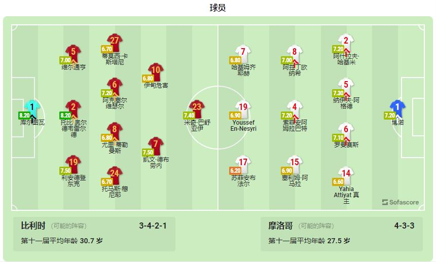 比利时vs突尼斯（世界杯：比利时VS摩洛哥，3后卫伤缺，比利时轻松拿下出线在望？）