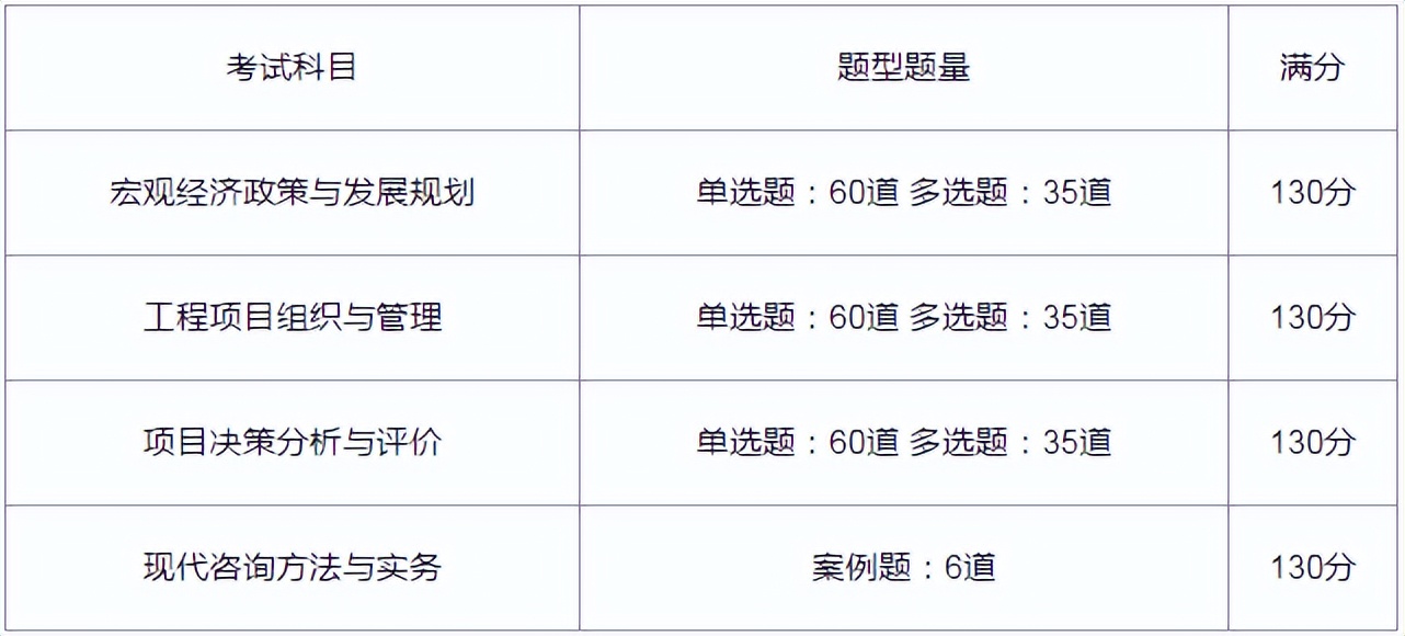 注册咨询工程师考试科目（咨询工程师考试科目安排）