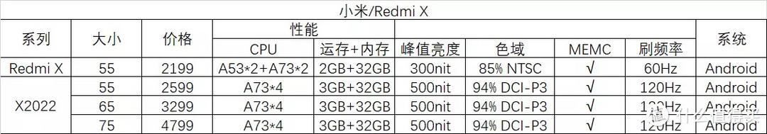 别再乱花钱！3000以内的电视足够你用了，11款电视参数对比