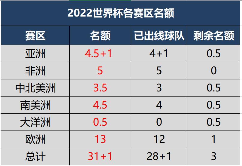 2022世界杯各大洲半个名额(出线日！2022世界杯32席已确定29席，8队争最后3个名额)