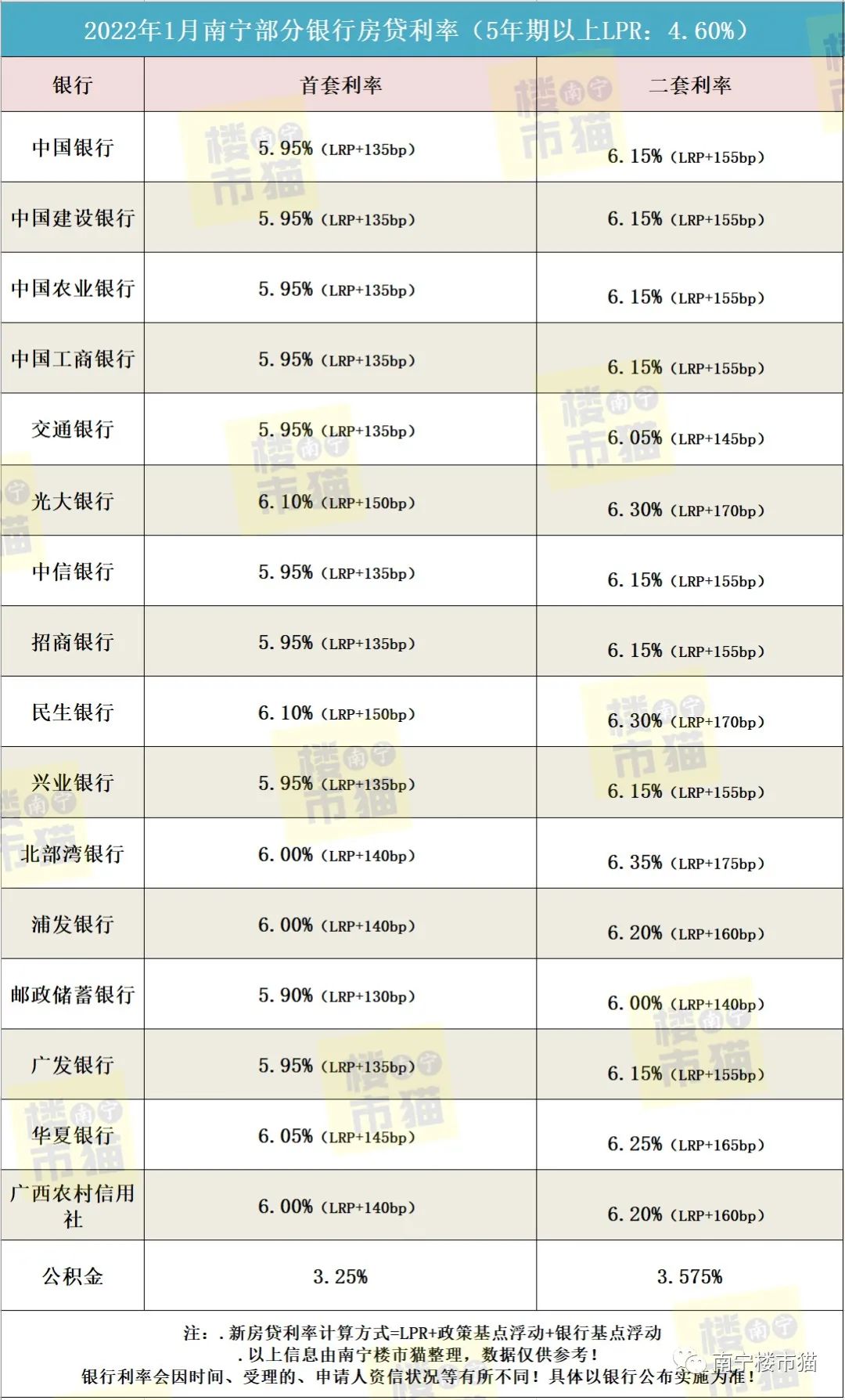 南宁楼市政策松绑！二套首付或降至30%？2022年合适买房还是再等