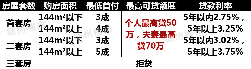 收藏!2022年徐州最新买房、贷款政策