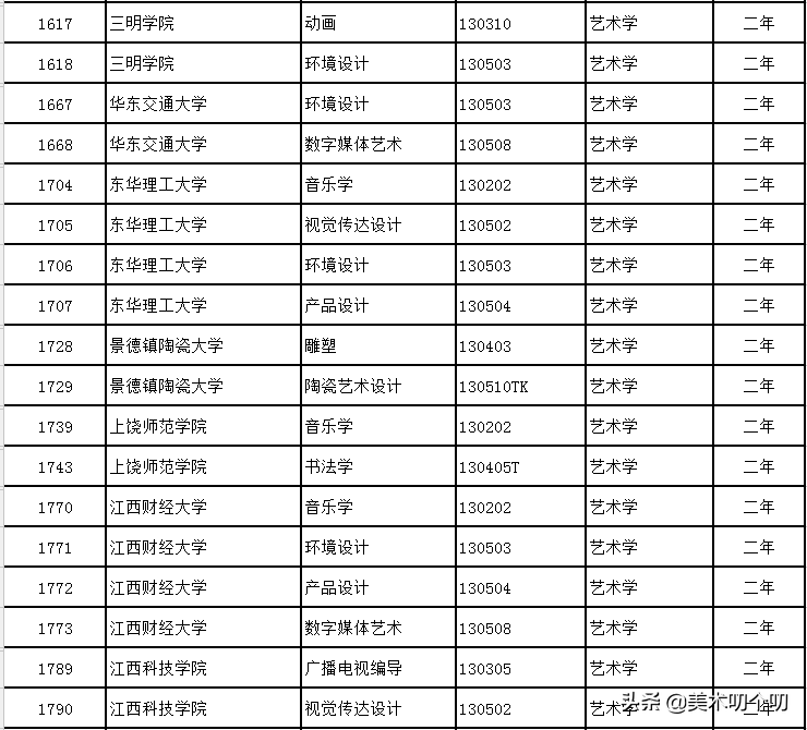 新规已落地！在校可辅修12种非艺术专业，学位受国家承认