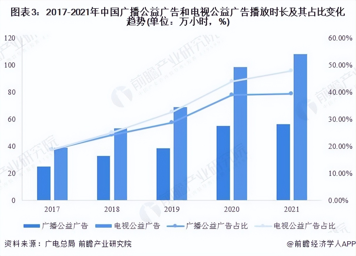 2022年中国广播电视广告行业发展现状及市场规模分析