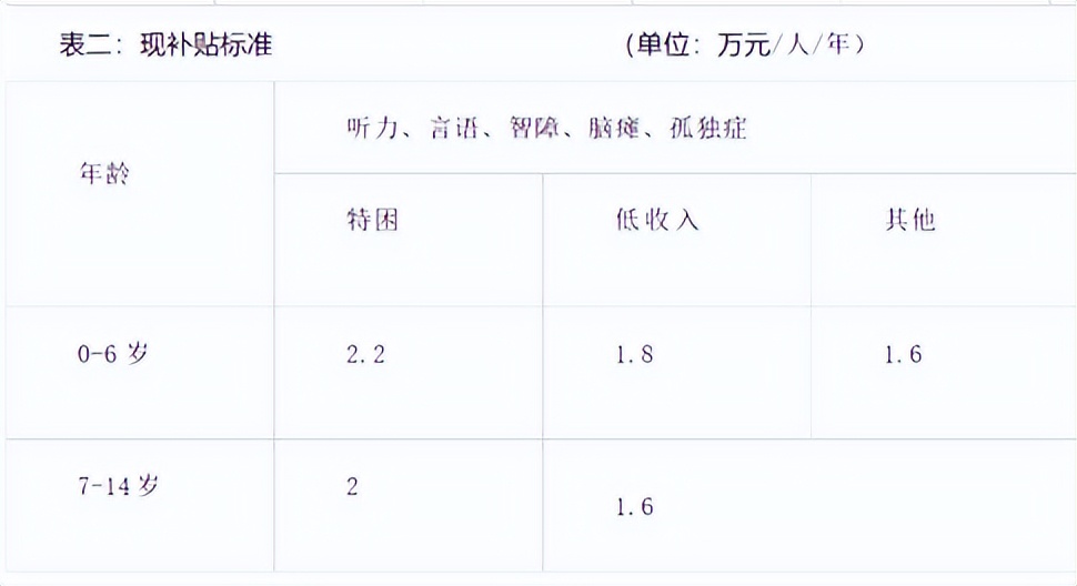 年度难题！要不要办残疾证？附最新全国各地孤独症康复补贴标准