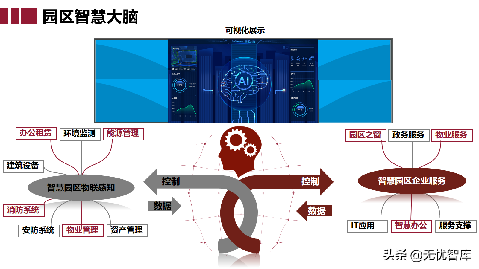 智慧园区大脑解决方案（附PPT全文下载）