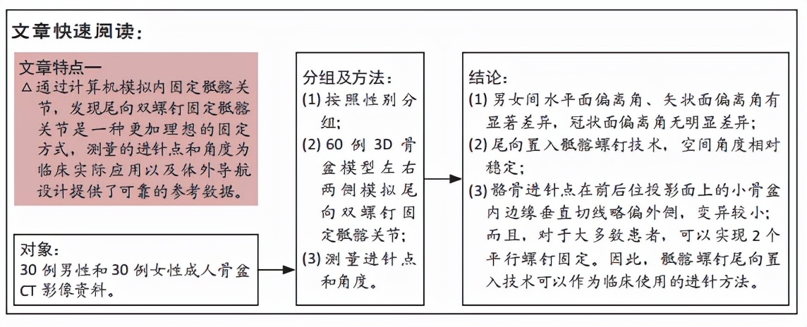 经S1椎弓根拉力螺钉固定骶髂关节分离的钉道分析