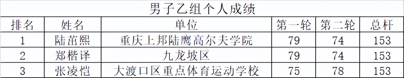 &ldquo;奔跑吧，少年&rdquo;2022年重庆市青少年高尔夫球锦标赛圆满落幕