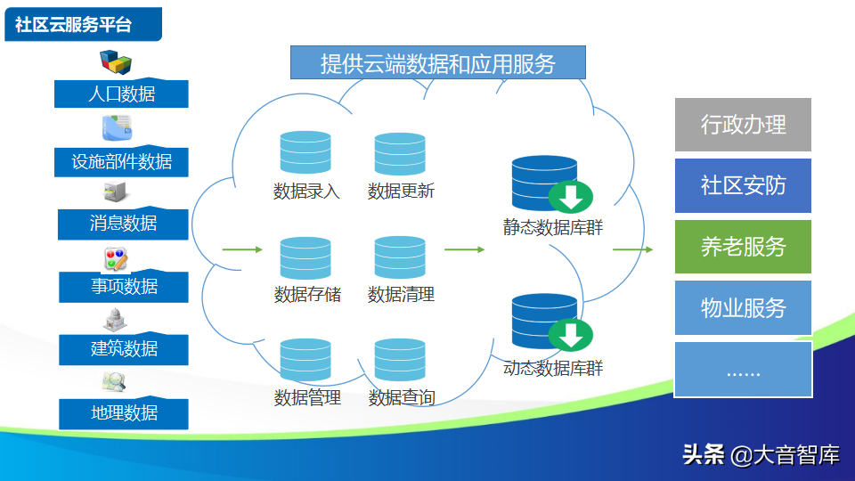 智慧社区解决方案的探讨-物联网时代的未来家园（88页PPT）