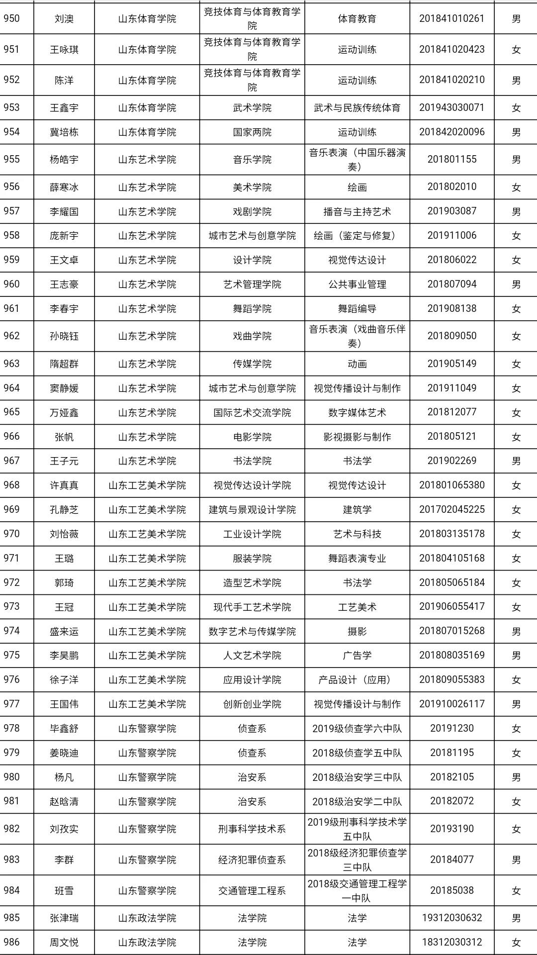 共3585人！山东高校获2021国家奖学金学生全名单，有你认识的吗？