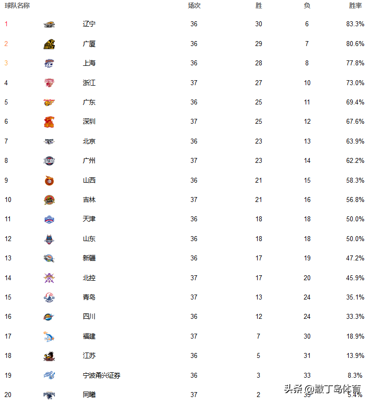 cba前八都是哪个队(前八尘埃落定，稠州锁定第四，北控起死回生，CBA最新排位)