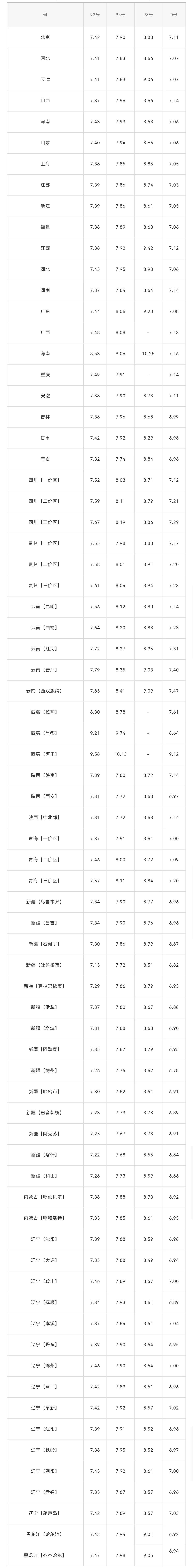 全国油价调整信息：1月18日调整后，全国92、95号汽油价格表