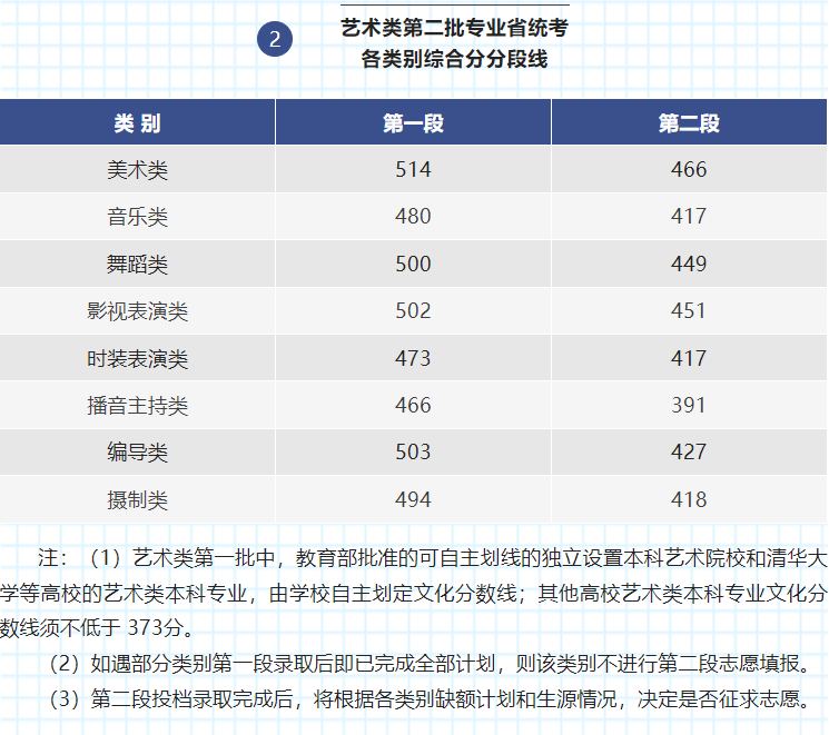 速看！刚刚，浙江省2022高考分数线正式公布
